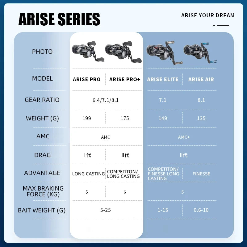 Haibo 23 ARISE PRO/PRO+ Baitcasting Fishing Reel 11B+1RB 6.4:1-8.1:1 Freshwater and Sea, Long Casting- Snakehead